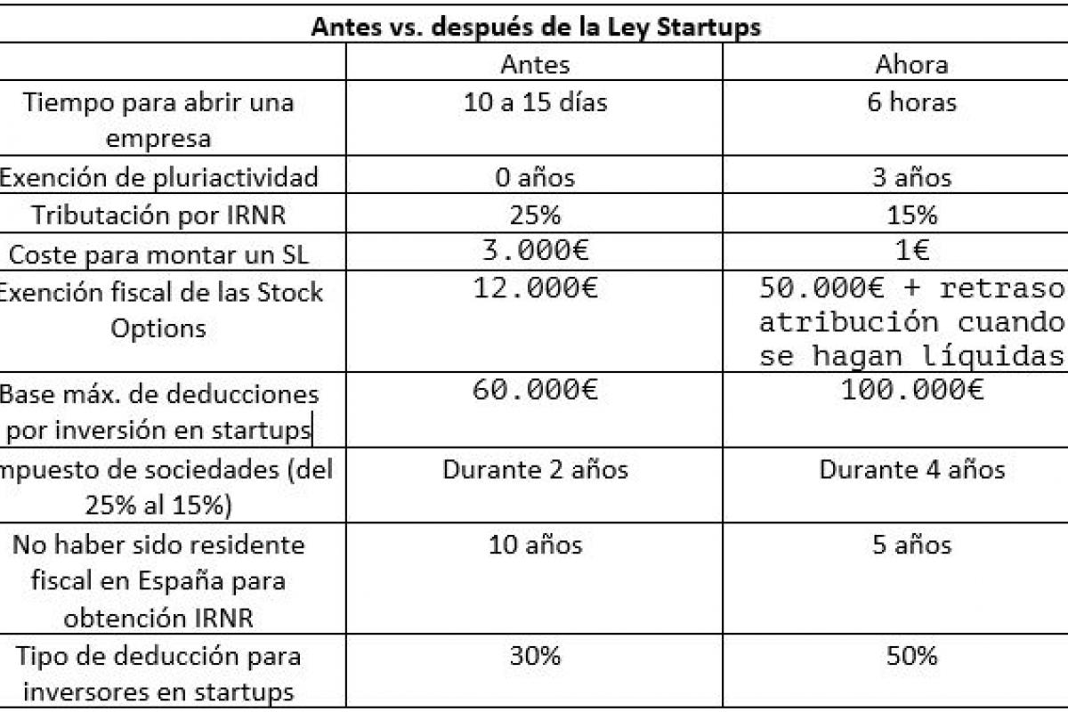 Todo lo que debes saber sobre las novedades de la Ley de Startups