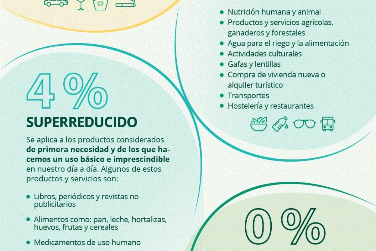 ¿Cuáles son los tipos de IVA que existen? ¿Cuáles son los tipos de IVA que existen?