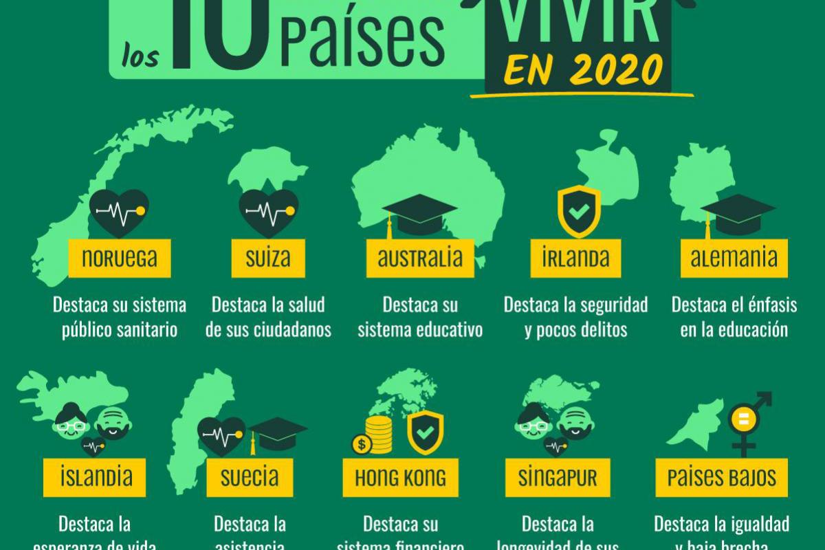 Estos son los mejores países para vivir en 2020, según la ONU Estos son los mejores países para vivir en 2020, según la ONU