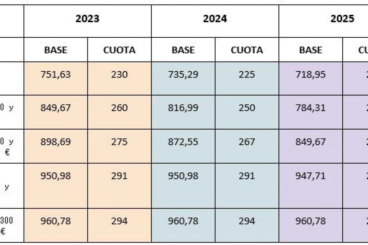 Así es el nuevo sistema de cotización para  los autónomos Así es el nuevo sistema de cotización para  los autónomos
