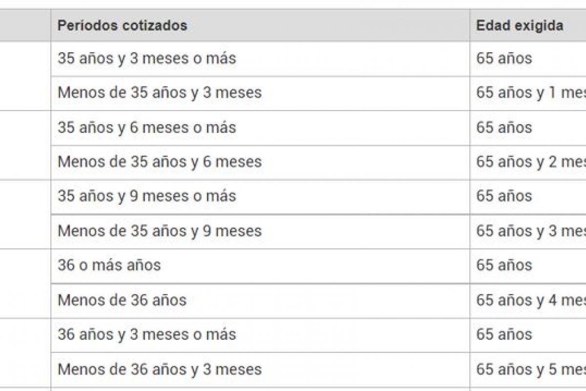 Todo lo que debes saber para calcular la edad de jubilación Todo lo que debes saber para calcular la edad de jubilación