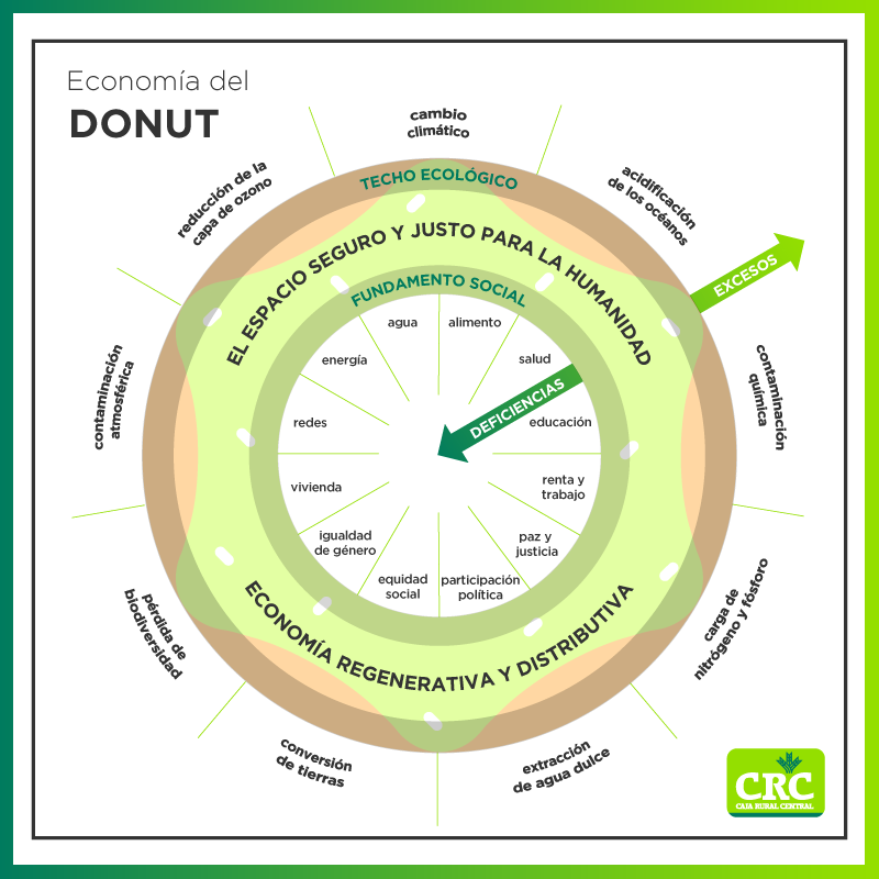 infografía de la economía de la rosquilla