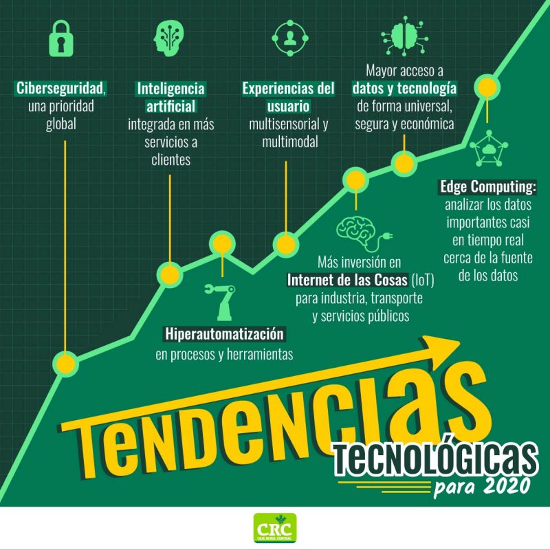 Tendencias tecnologicas 2020