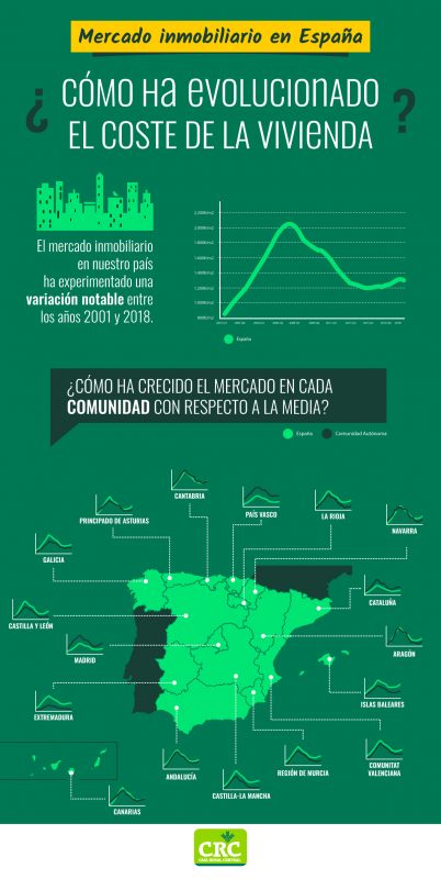 Evolución mercado inmobiliario