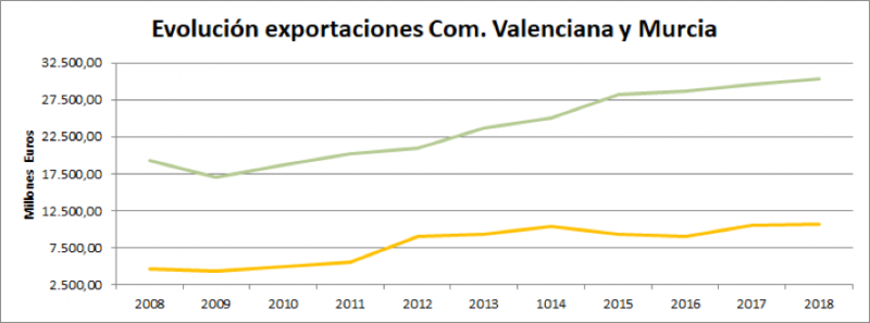 exportaciones valencia y murcia